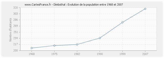 Population Dimbsthal
