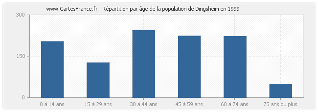 Répartition par âge de la population de Dingsheim en 1999