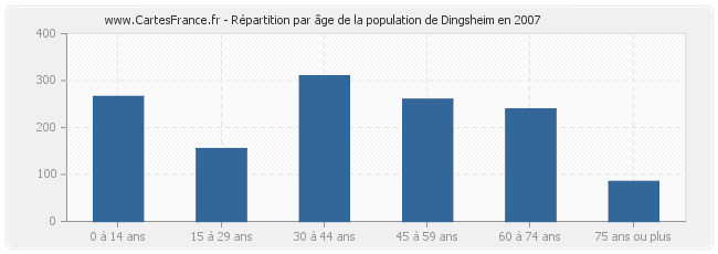 Répartition par âge de la population de Dingsheim en 2007