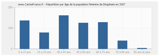 Répartition par âge de la population féminine de Dingsheim en 2007