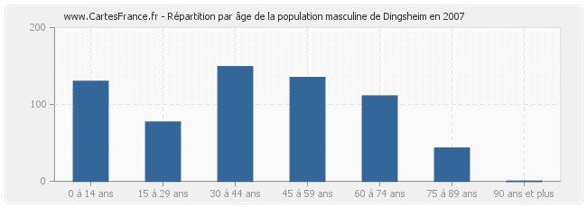 Répartition par âge de la population masculine de Dingsheim en 2007