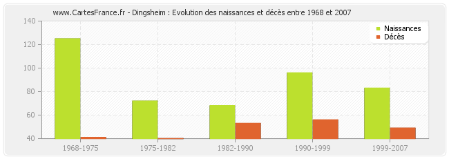 Dingsheim : Evolution des naissances et décès entre 1968 et 2007
