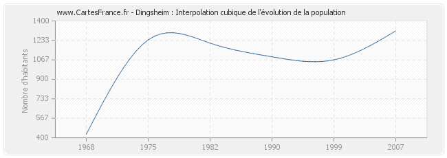 Dingsheim : Interpolation cubique de l'évolution de la population