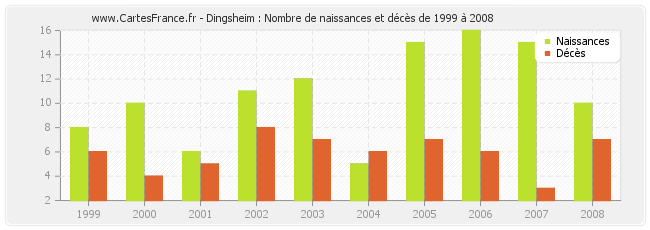 Dingsheim : Nombre de naissances et décès de 1999 à 2008