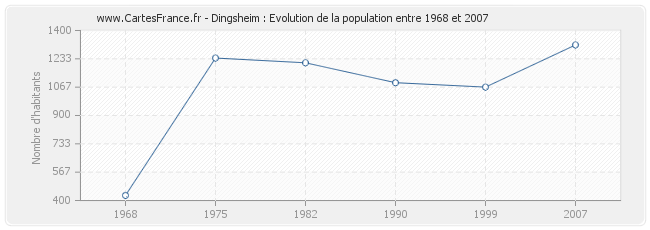Population Dingsheim