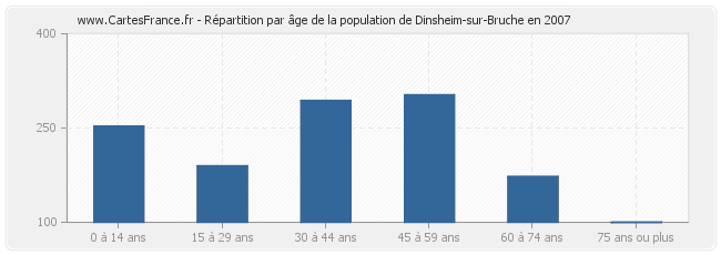 Répartition par âge de la population de Dinsheim-sur-Bruche en 2007