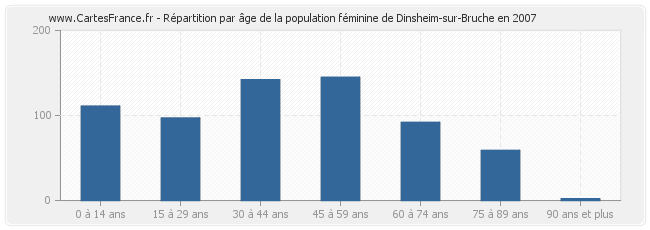 Répartition par âge de la population féminine de Dinsheim-sur-Bruche en 2007