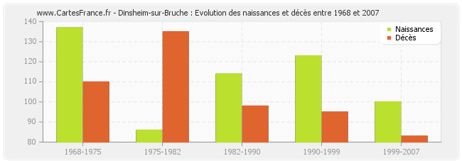 Dinsheim-sur-Bruche : Evolution des naissances et décès entre 1968 et 2007