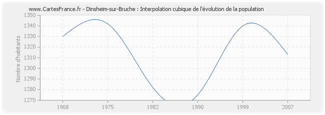 Dinsheim-sur-Bruche : Interpolation cubique de l'évolution de la population