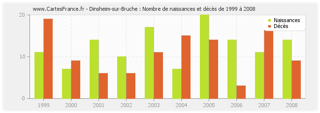 Dinsheim-sur-Bruche : Nombre de naissances et décès de 1999 à 2008
