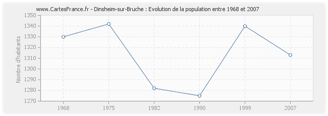 Population Dinsheim-sur-Bruche