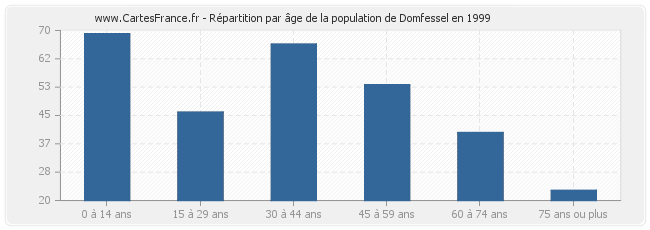 Répartition par âge de la population de Domfessel en 1999