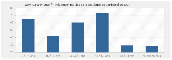 Répartition par âge de la population de Domfessel en 2007