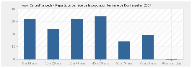 Répartition par âge de la population féminine de Domfessel en 2007