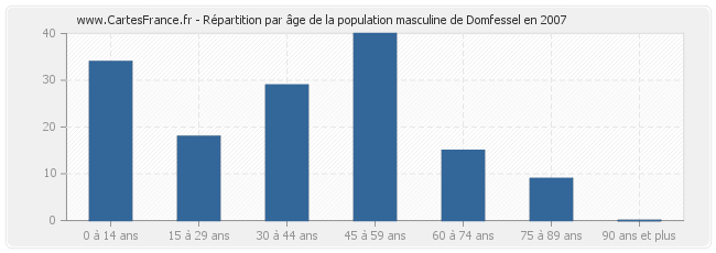 Répartition par âge de la population masculine de Domfessel en 2007