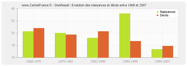 Domfessel : Evolution des naissances et décès entre 1968 et 2007