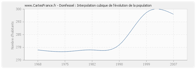 Domfessel : Interpolation cubique de l'évolution de la population