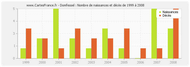 Domfessel : Nombre de naissances et décès de 1999 à 2008