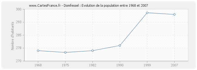 Population Domfessel