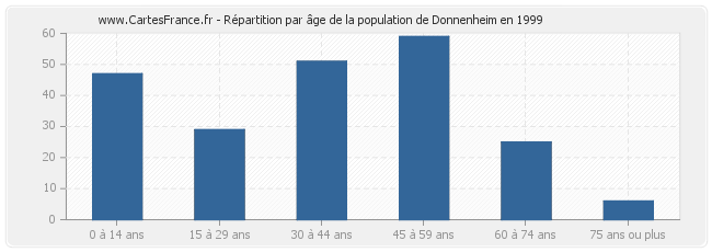Répartition par âge de la population de Donnenheim en 1999