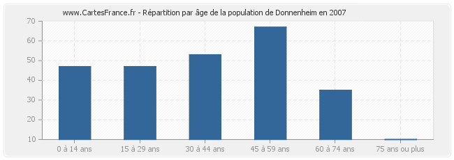 Répartition par âge de la population de Donnenheim en 2007