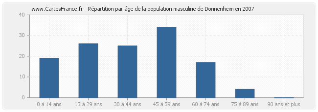 Répartition par âge de la population masculine de Donnenheim en 2007