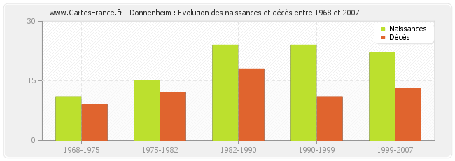 Donnenheim : Evolution des naissances et décès entre 1968 et 2007