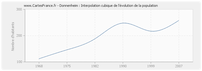 Donnenheim : Interpolation cubique de l'évolution de la population