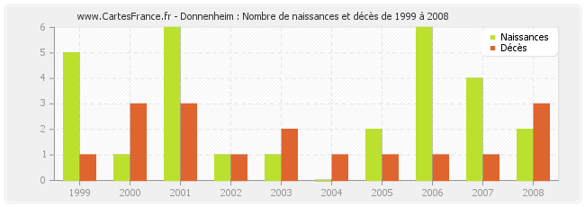 Donnenheim : Nombre de naissances et décès de 1999 à 2008