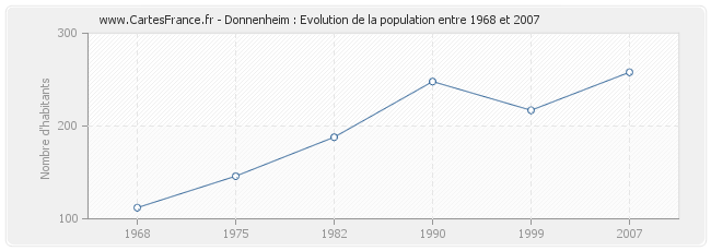 Population Donnenheim