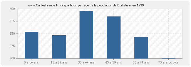 Répartition par âge de la population de Dorlisheim en 1999