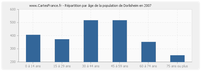Répartition par âge de la population de Dorlisheim en 2007