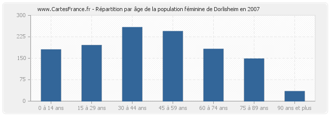 Répartition par âge de la population féminine de Dorlisheim en 2007