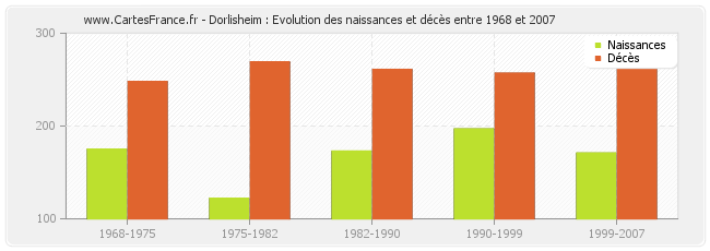 Dorlisheim : Evolution des naissances et décès entre 1968 et 2007