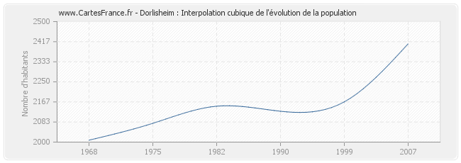 Dorlisheim : Interpolation cubique de l'évolution de la population