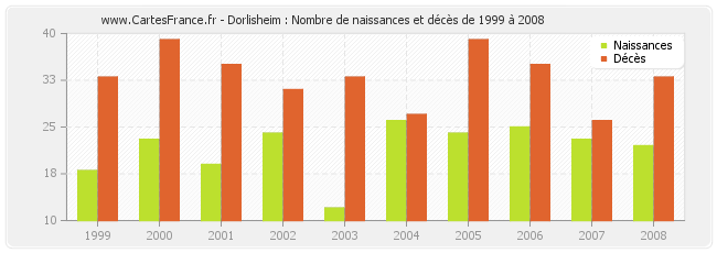 Dorlisheim : Nombre de naissances et décès de 1999 à 2008