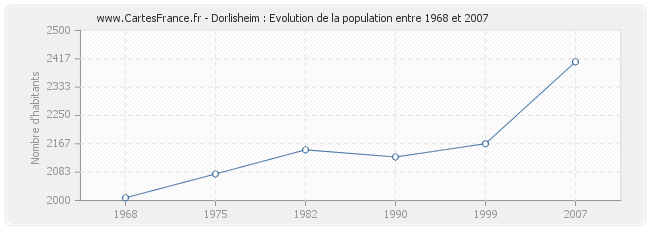 Population Dorlisheim