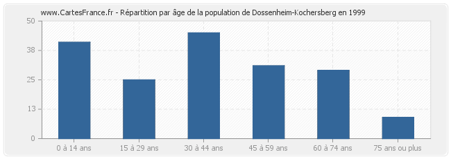 Répartition par âge de la population de Dossenheim-Kochersberg en 1999