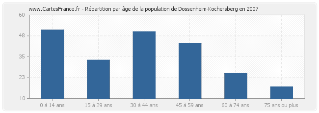 Répartition par âge de la population de Dossenheim-Kochersberg en 2007