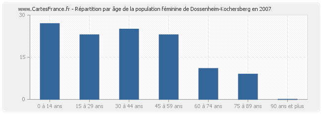 Répartition par âge de la population féminine de Dossenheim-Kochersberg en 2007