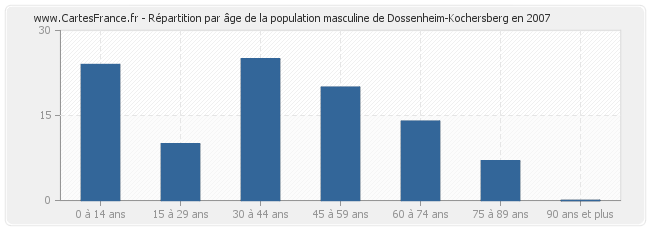 Répartition par âge de la population masculine de Dossenheim-Kochersberg en 2007
