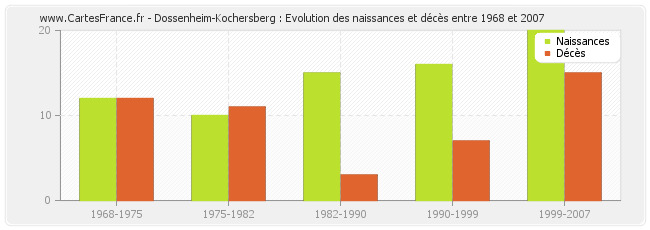 Dossenheim-Kochersberg : Evolution des naissances et décès entre 1968 et 2007