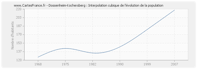 Dossenheim-Kochersberg : Interpolation cubique de l'évolution de la population