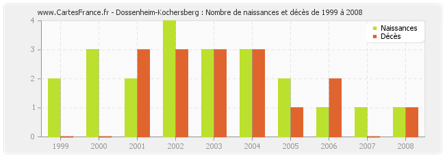 Dossenheim-Kochersberg : Nombre de naissances et décès de 1999 à 2008