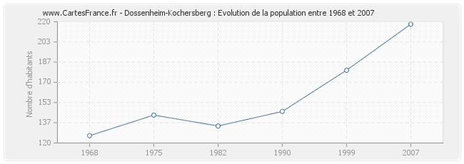 Population Dossenheim-Kochersberg