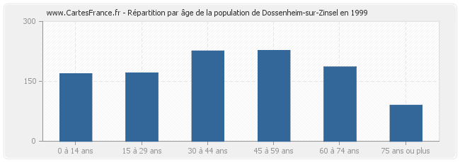 Répartition par âge de la population de Dossenheim-sur-Zinsel en 1999