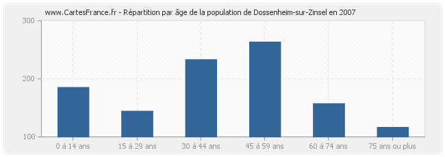 Répartition par âge de la population de Dossenheim-sur-Zinsel en 2007