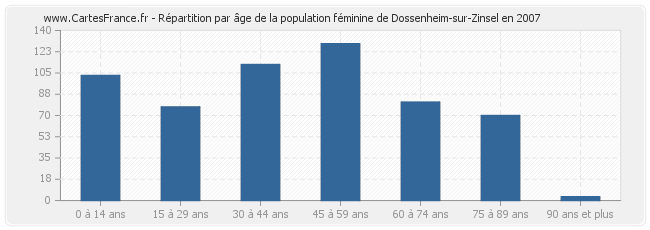 Répartition par âge de la population féminine de Dossenheim-sur-Zinsel en 2007
