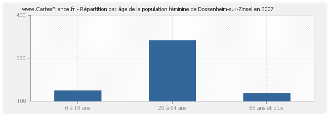 Répartition par âge de la population féminine de Dossenheim-sur-Zinsel en 2007