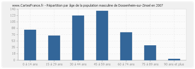 Répartition par âge de la population masculine de Dossenheim-sur-Zinsel en 2007